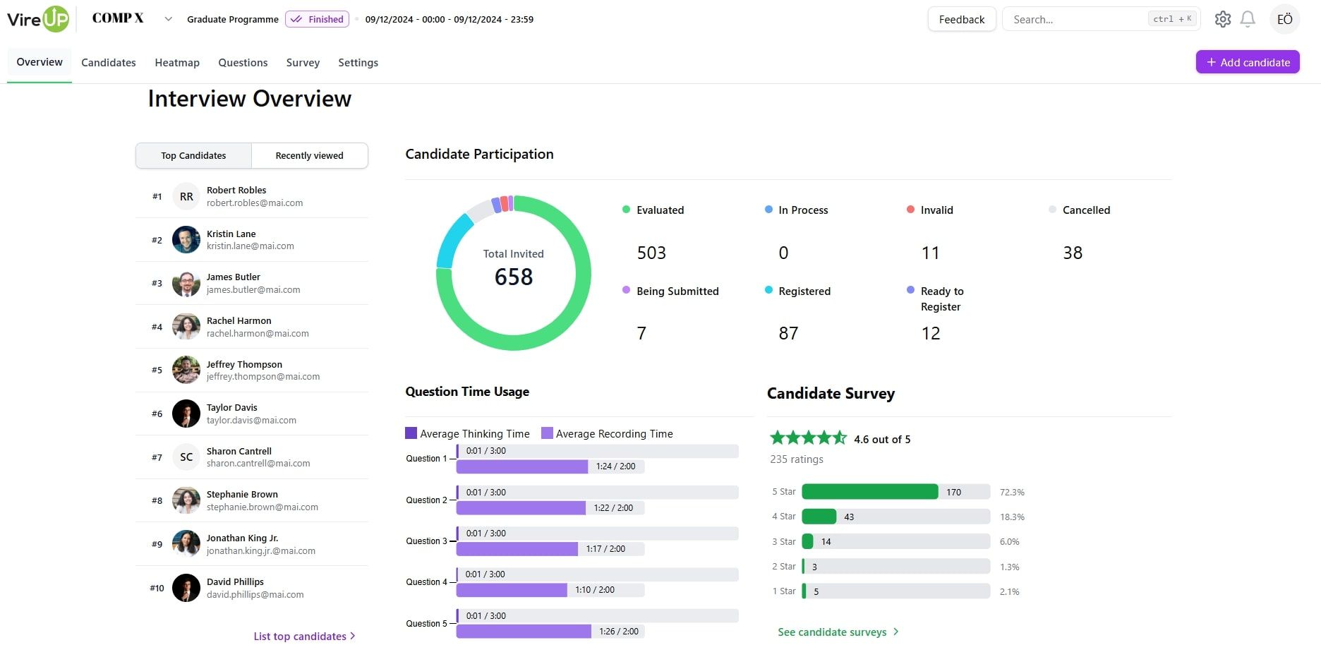 VireUp Interview Overview dashboard, displaying the cumulative interview performance.