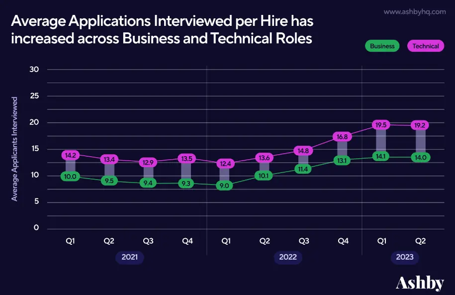Recruitment metrics: Interview to hire 